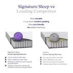 Signature Sleep Hush 8 Inch Independently Encased Coil Mattress