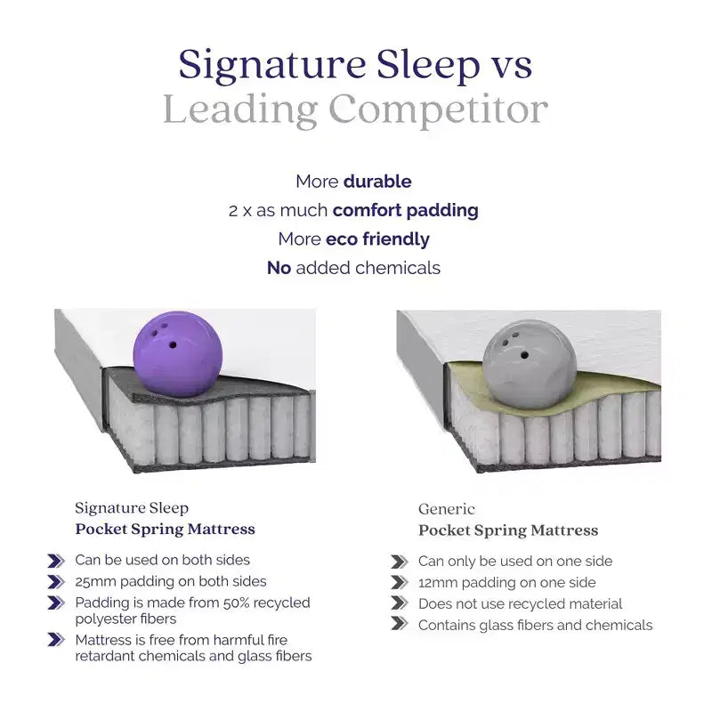 Signature Sleep Hush 8 Inch Independently Encased Coil Mattress
